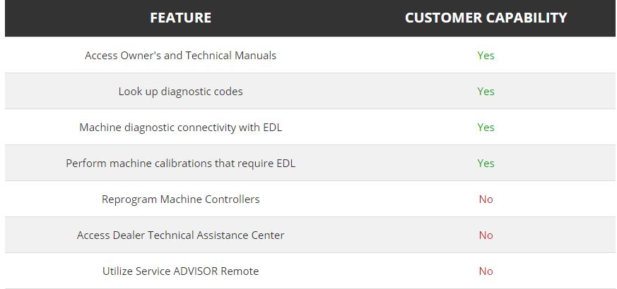 Customer ServiceAdvisor Chart